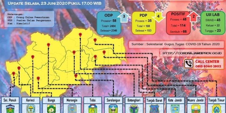 Pasien Positif Covid-19 Di Provinsi Jambi Bertambah 2, Ini Asal Daerahnya