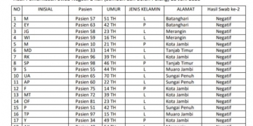 Lima Orang Pasien Covid-19 Di Merangin Dinyatakan Sembuh, Ini Daftarnya