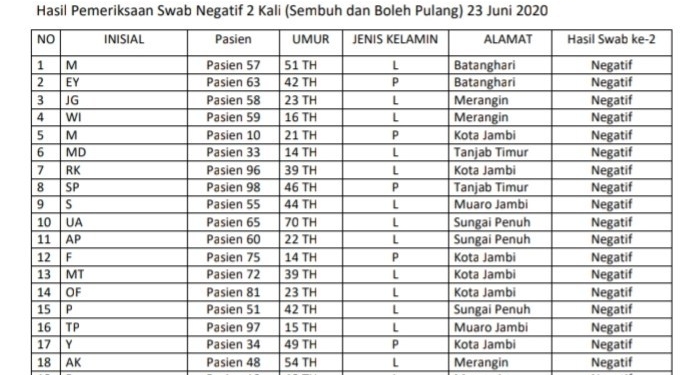 Lima Orang Pasien Covid-19 Di Merangin Dinyatakan Sembuh, Ini Daftarnya