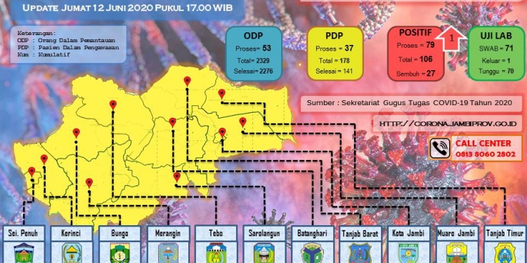 Bertambah 1 Orang Pasien Positif Covid-19 Di Provinsi Jambi, Total 106