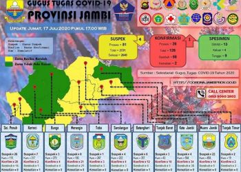 Bertambah 1Terkonfirmasi Positif Dan 3 Orang Sembuh Pasien Covid-19 Di Provinsi Jambi