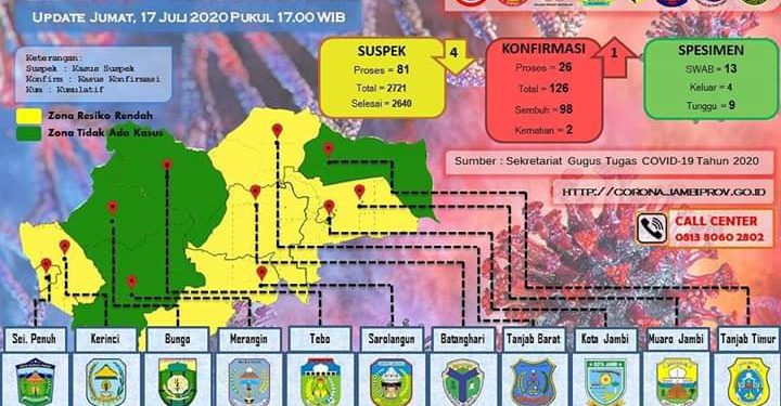 Bertambah 1Terkonfirmasi Positif Dan 3 Orang Sembuh Pasien Covid-19 Di Provinsi Jambi