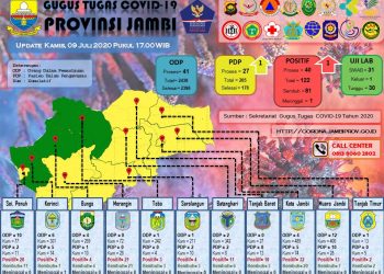 Pasien Positif Covid-19 di Provinsi Jambi Bertambah 1 Orang 
