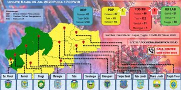 Pasien Positif Covid-19 di Provinsi Jambi Bertambah 1 Orang 