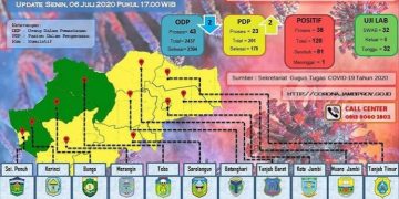 Pasien Covid-19 Di Provinsi Jambi Asal Kabupaten Kerinci Meninggal Dunia