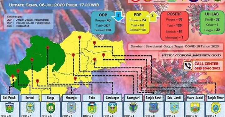 Pasien Covid-19 Di Provinsi Jambi Asal Kabupaten Kerinci Meninggal Dunia