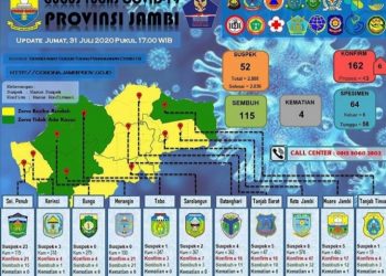 Pasien Covid-19 di Provinsi Jambi Bertambah Enam Orang Terkonfirmasi Positif
