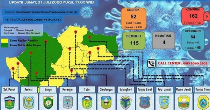 Pasien Covid-19 di Provinsi Jambi Bertambah Enam Orang Terkonfirmasi Positif