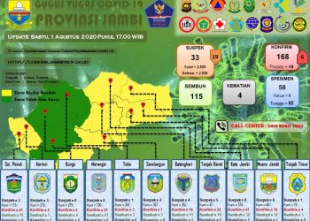 Bertambah 6 Pasien Positif Covid-19 Di Provinsi Jambi, Dua Diantaranya Anak Usia 1 Dan 5 Tahun
