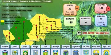 Bertambah 6 Pasien Positif Covid-19 Di Provinsi Jambi, Dua Diantaranya Anak Usia 1 Dan 5 Tahun
