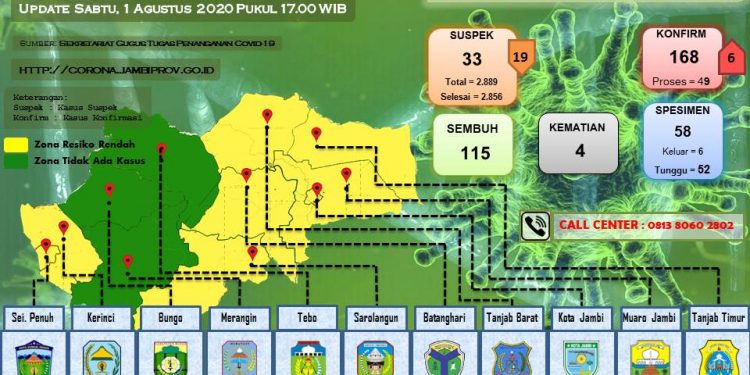 Bertambah 6 Pasien Positif Covid-19 Di Provinsi Jambi, Dua Diantaranya Anak Usia 1 Dan 5 Tahun