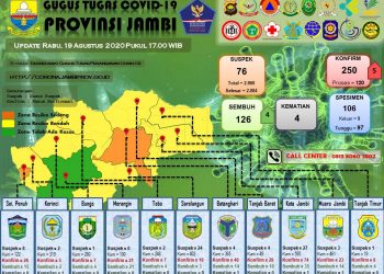 Pasien Covid-19 Di Provinsi Jambi  Bertambah 5  Positif Dan 4 Sembuh 