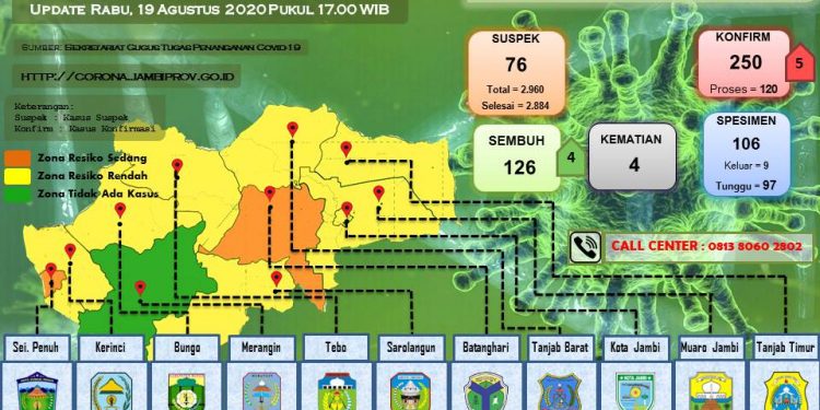 Pasien Covid-19 Di Provinsi Jambi  Bertambah 5  Positif Dan 4 Sembuh 