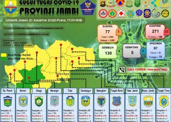 Bertambah 21 Orang Pasien Positif Covid-19 Di Provinsi Jambi Dan 1 Orang Meninggal Dunia
