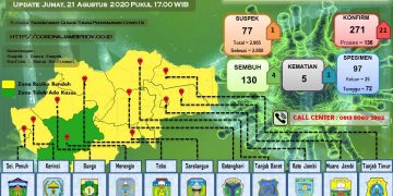 Bertambah 21 Orang Pasien Positif Covid-19 Di Provinsi Jambi Dan 1 Orang Meninggal Dunia