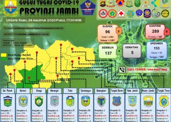 Bertambah 8 Orang Pasien Positif Covid-19 Di Provinsi Jambi, Total 289 Orang