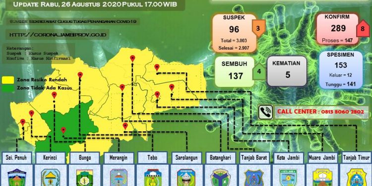 Bertambah 8 Orang Pasien Positif Covid-19 Di Provinsi Jambi, Total 289 Orang