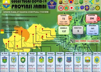 Pasien Positif Covid-19 Di Provinsi Jambi Kembali Bertambah 7 Orang, 1  Anak-Anak