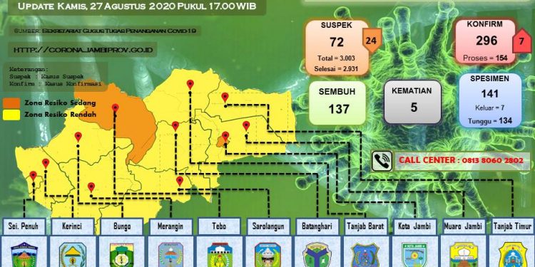 Pasien Positif Covid-19 Di Provinsi Jambi Kembali Bertambah 7 Orang, 1  Anak-Anak