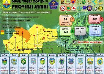 Pasien Covid-19 Di Provinsi Jambi Kembali Bertambah 6 Positif Dan 6 Sembuh