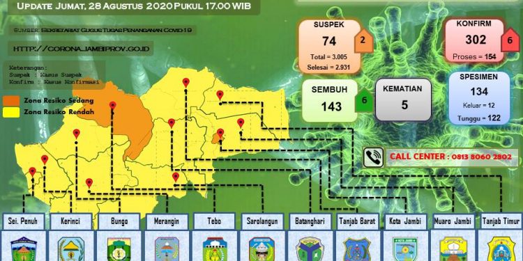 Pasien Covid-19 Di Provinsi Jambi Kembali Bertambah 6 Positif Dan 6 Sembuh