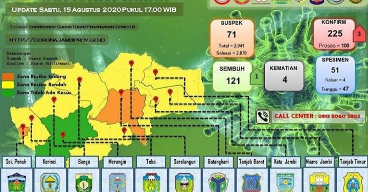 Pasien Positif Covid-19 Di Provinsi Jambi Bertambah 3 Dan Sembuh 1 Orang