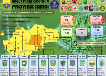 Bertambah 1 Pasien Positif Covid-19 Di Provinsi Jambi 