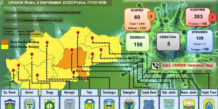 Bertambah 1 Pasien Positif Covid-19 Di Provinsi Jambi 