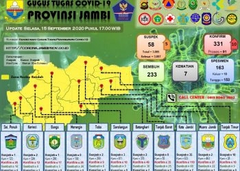 Bertambah 10 Pasien Positif Covid-19 Di Provinsi Jambi, 1 Orang Anak Berusia 3 Tahun