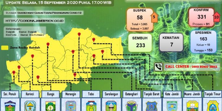 Bertambah 10 Pasien Positif Covid-19 Di Provinsi Jambi, 1 Orang Anak Berusia 3 Tahun