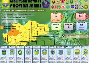 Kembali Bertambah 6 Pasien Positif Covid-19 Di Provinsi Jambi Dan Meninggal Dunia 1 Orang