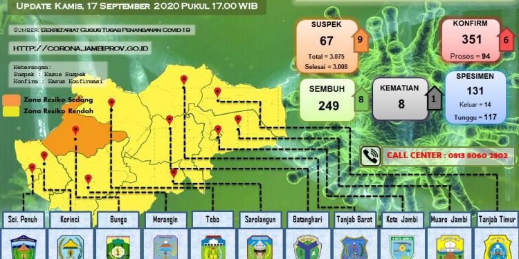 Kembali Bertambah 6 Pasien Positif Covid-19 Di Provinsi Jambi Dan Meninggal Dunia 1 Orang