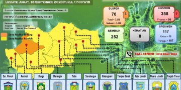 Kembali Bertambah 7 Pasien Positif Covid-19 Di Provinsi Jambi Dan Sembuh 3 Orang