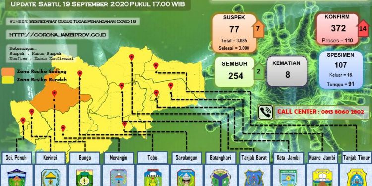 Bertambah 14 Pasien Positif Covid-19 Di Provinsi Jambi Dan Sembuh 2 Orang