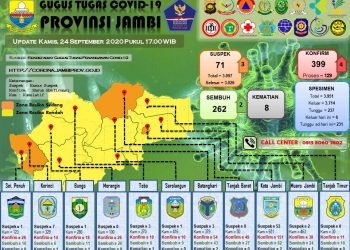 Kembali Bertambah 4 Pasien Positif Covid-19 Di Provinsi Jambi Dan Sembuh 2 orang