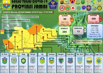 Pasien Covid-19 Di Provinsi Jambi Bertambah 2 Meninggal Dunia Dan 23 Positif