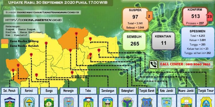 Pasien Covid-19 di Provinsi Jambi Kembali Bertambah 23 Positif 