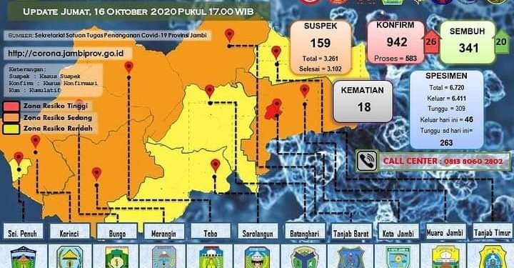 Pasien  Covid-19 Di Provinsi Jambi Tembus 942, Hari ini Positif Bertambah 26 Dan Sembuh 20 Orang