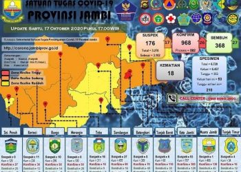 Pasien Covid-19 Di Provinsi Jambi Kembali Bertambah 26 Positif, Dan Sembuh 27 Orang