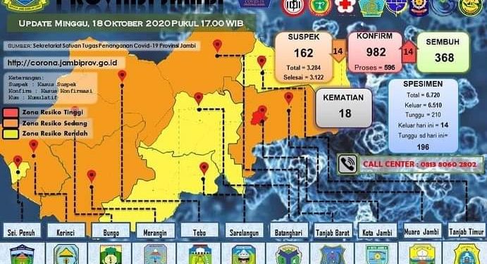Kembali Bertambah 14 Pasien Terkonfirmasi Positif Covid-19 Di Provinsi Jambi