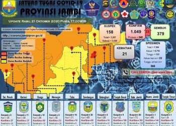 Kembali Bertambah 22 Pasien Positif Covid-19 Di Provinsi Jambi,  3 Orang Berasal Dari Kabupaten Merangin