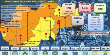Kembali Bertambah 22 Pasien Positif Covid-19 Di Provinsi Jambi,  3 Orang Berasal Dari Kabupaten Merangin