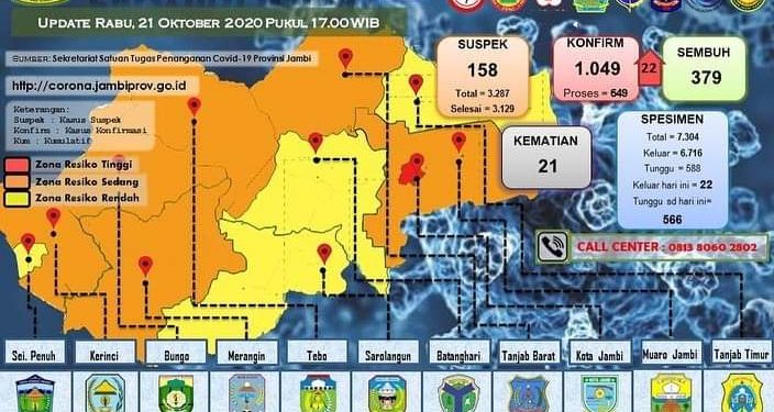 Kembali Bertambah 22 Pasien Positif Covid-19 Di Provinsi Jambi,  3 Orang Berasal Dari Kabupaten Merangin