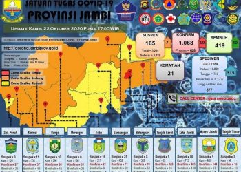 Bertambah 19 Pasien Positif Covid-19 Di Provinsi Jambi, Dan 40 Orang Sembuh