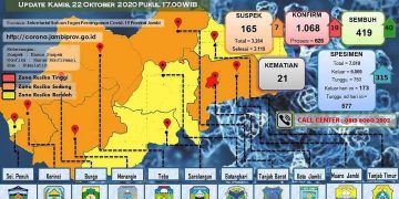 Bertambah 19 Pasien Positif Covid-19 Di Provinsi Jambi, Dan 40 Orang Sembuh