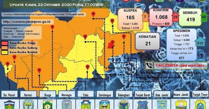 Bertambah 19 Pasien Positif Covid-19 Di Provinsi Jambi, Dan 40 Orang Sembuh