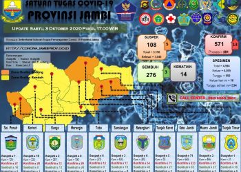 Bertambah 13 Orang Pasien Positif Covid-19 Di Propinsi Jambi, Sembuh 3 Orang