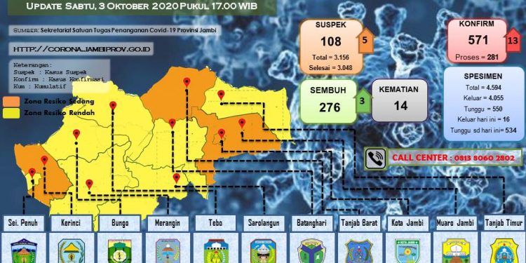 Bertambah 13 Orang Pasien Positif Covid-19 Di Propinsi Jambi, Sembuh 3 Orang