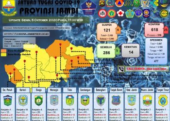 Pasien Positif Covid-19 Di Propinsi Jambi Bertambah 25 Orang, 6 Berasal Dari Kabupaten Merangin