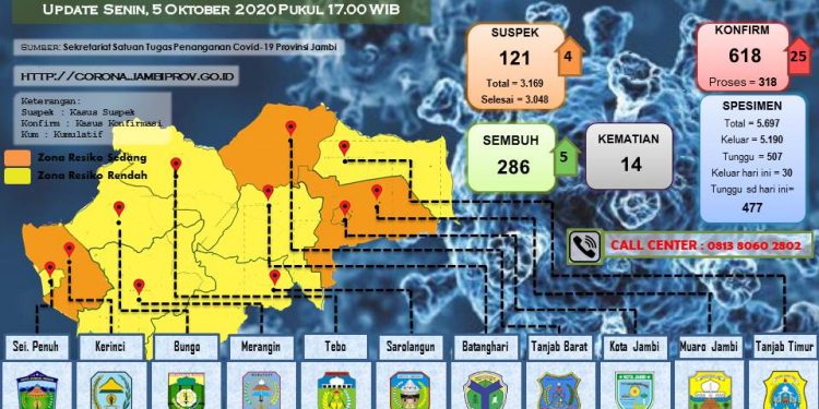 Pasien Positif Covid-19 Di Propinsi Jambi Bertambah 25 Orang, 6 Berasal Dari Kabupaten Merangin